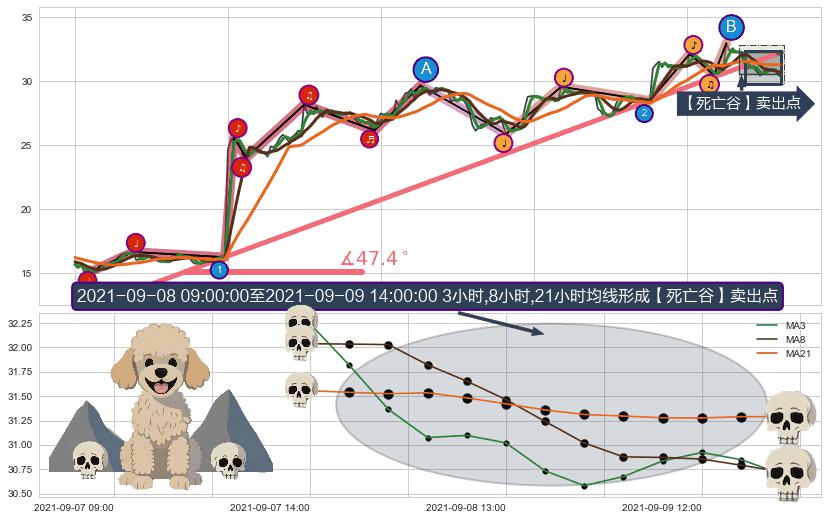 【死亡谷】卖出点 ➕ 趋势线